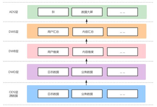 內(nèi)容產(chǎn)品數(shù)倉指標(biāo)架構(gòu)設(shè)計 以數(shù)字內(nèi)容制作服務(wù)為例